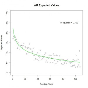 WR Expected Values
