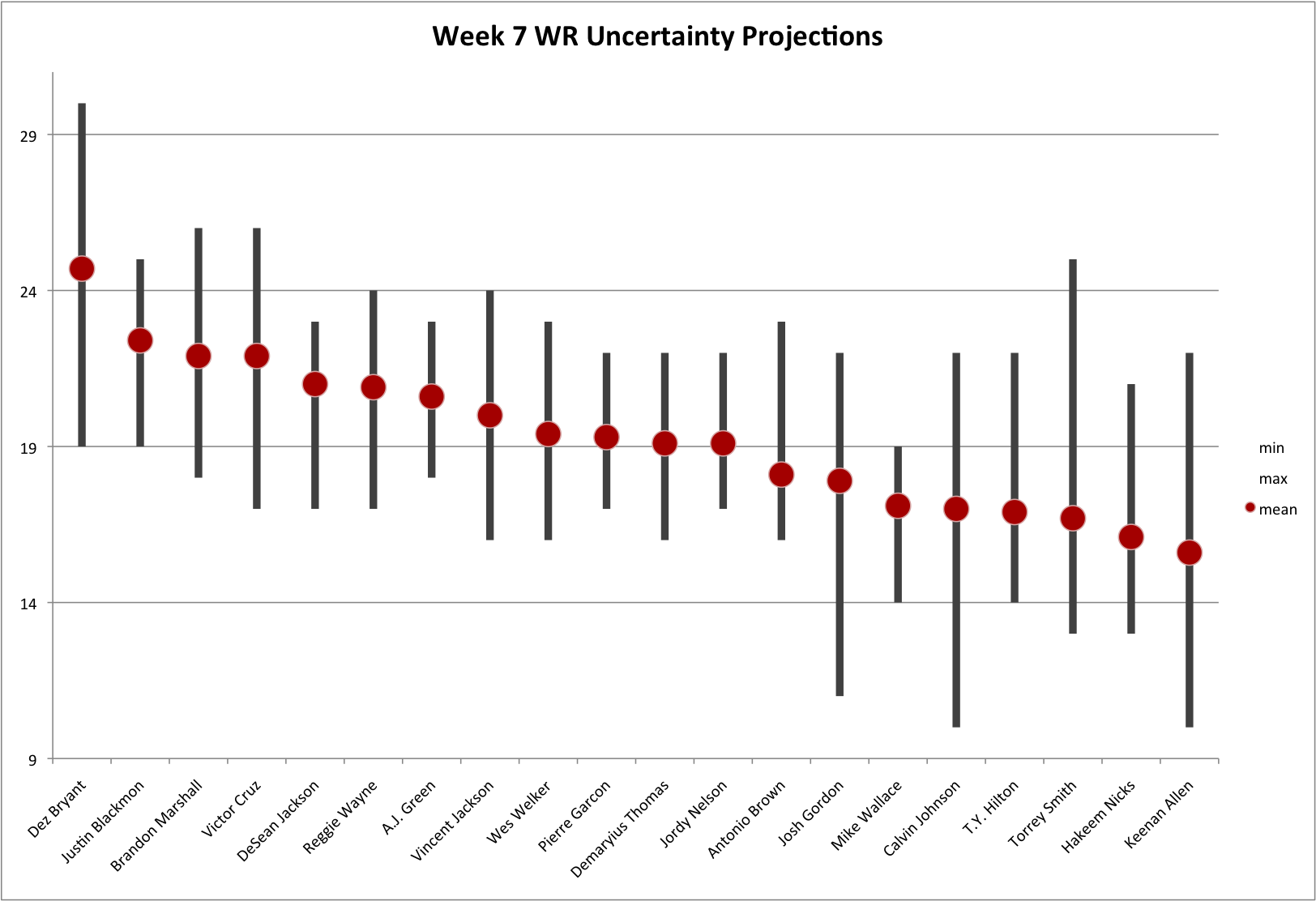 Week 7 WR Uncertainty Projections