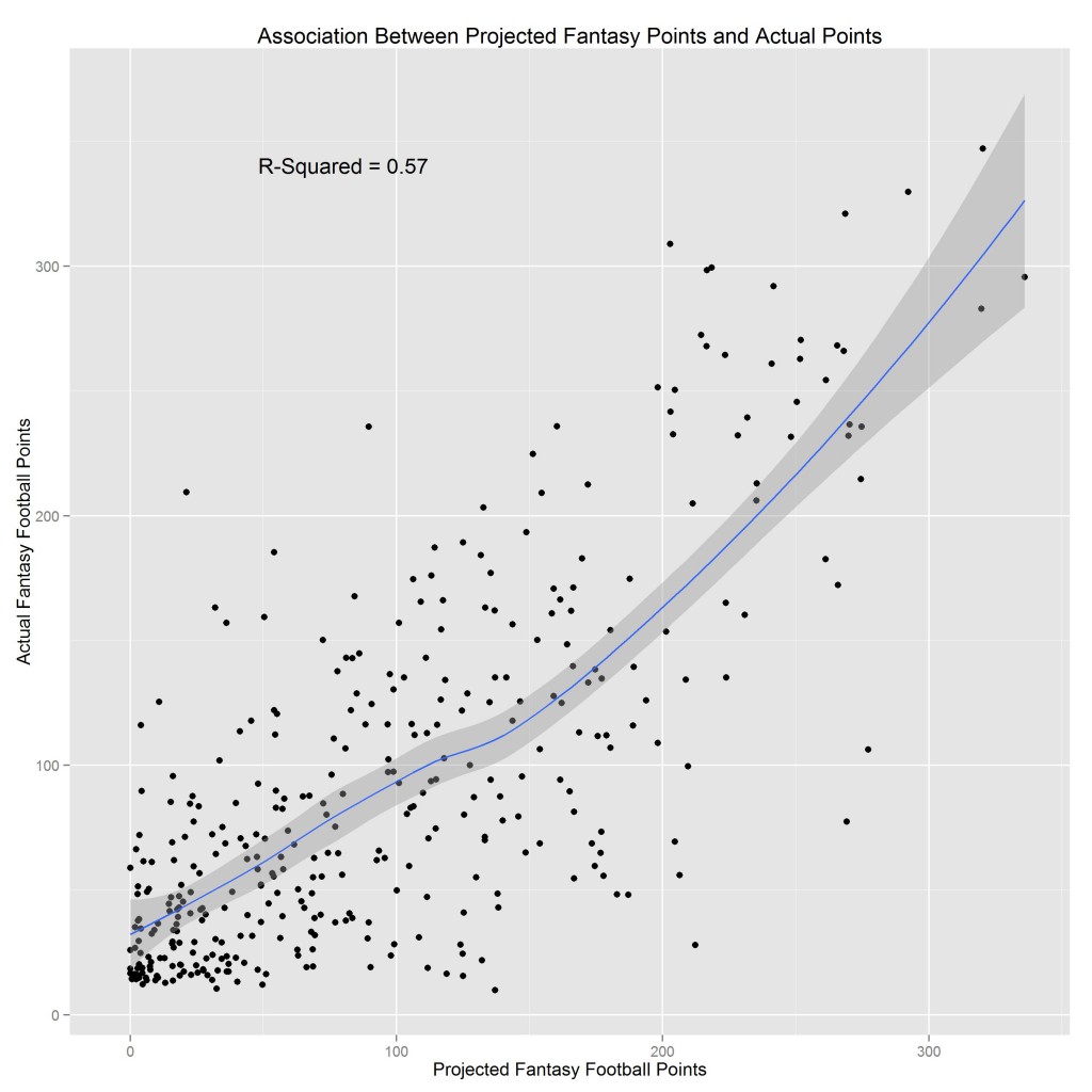 Evaluate Projections