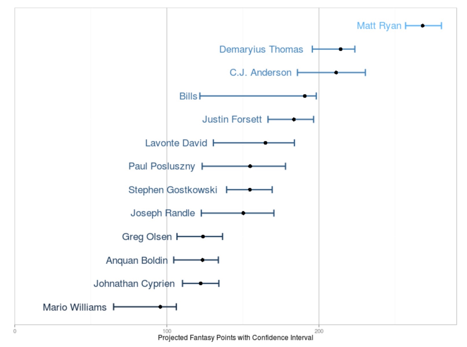 Win Your Snake Draft: Calculating Value Over Replacement using R -  Fantasy Football Analytics