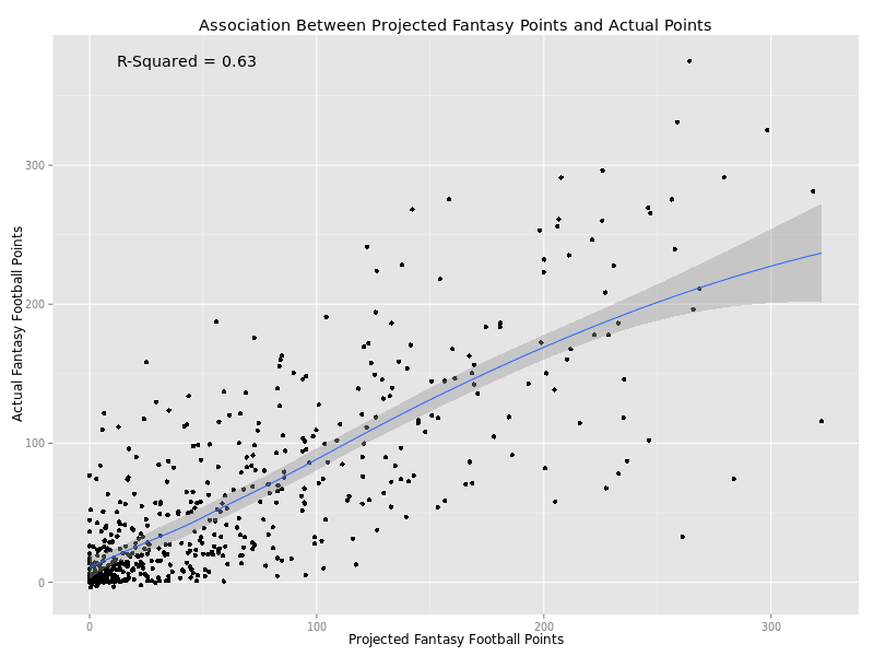 Week 1 Projections] Yahoo Vs. ESPN Accuracy : r/fantasyfootball