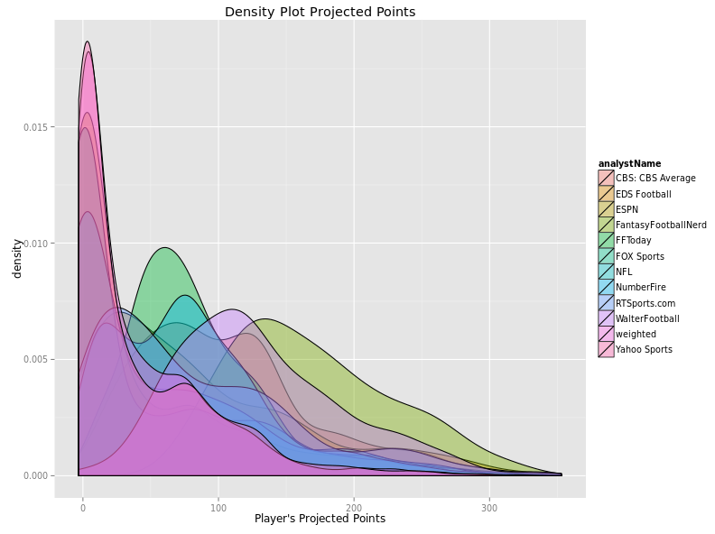 2016 Fantasy Football Projections - Fantasy Football Analytics