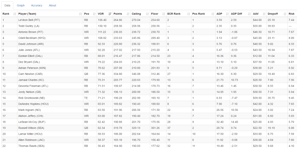 A No BS and Honest PPR RB Rankings: Tiers, Statistical Tables, and