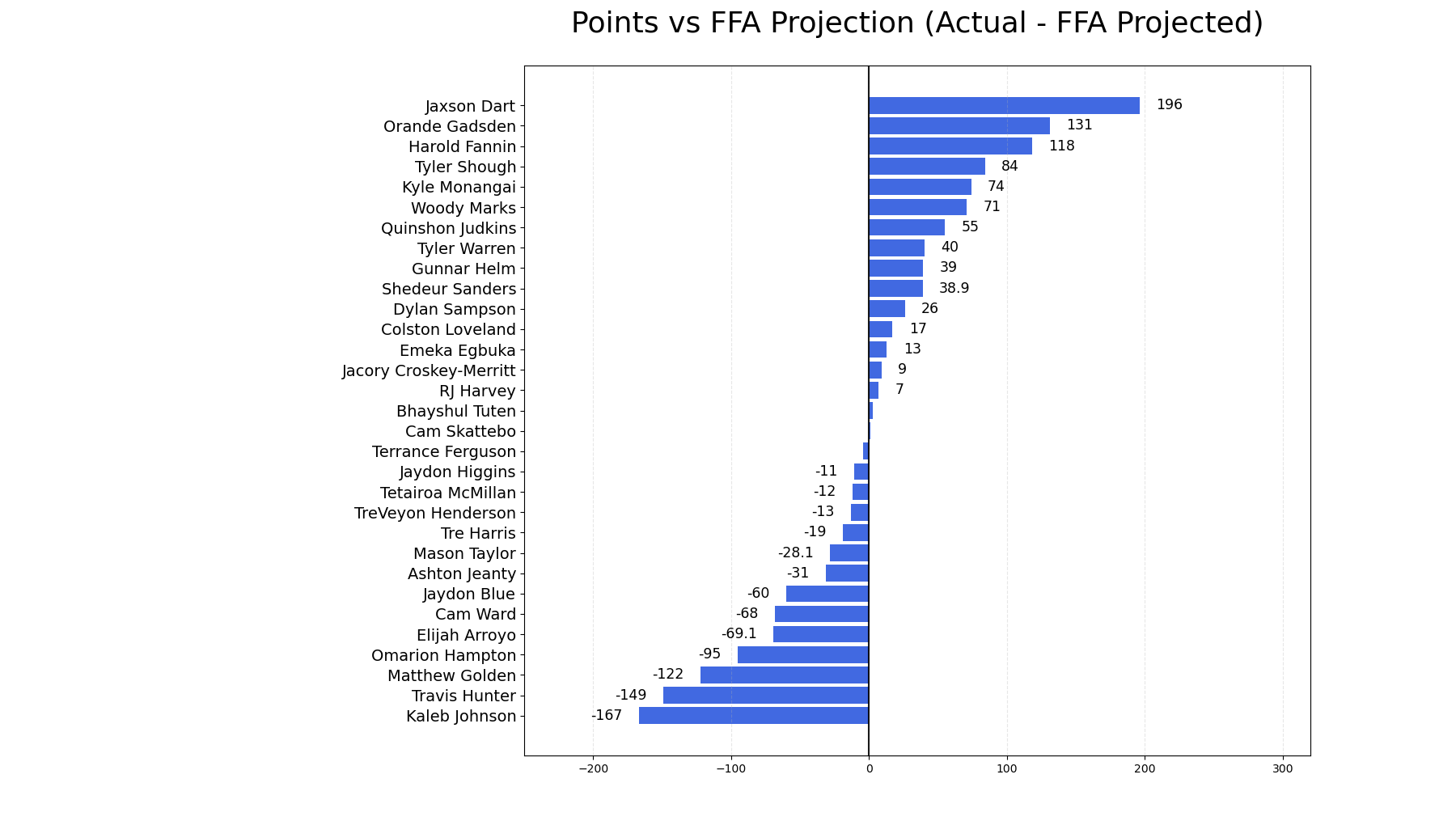 FFA Rookie Projection Analysis 2025 - Fantasy Football Analytics